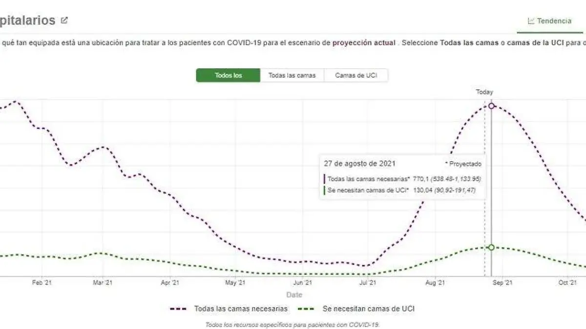 El pico máximo de internados se estaría registrando el 27 de agosto, cuando Puebla podría alcanzar hasta mil 133 pacientes